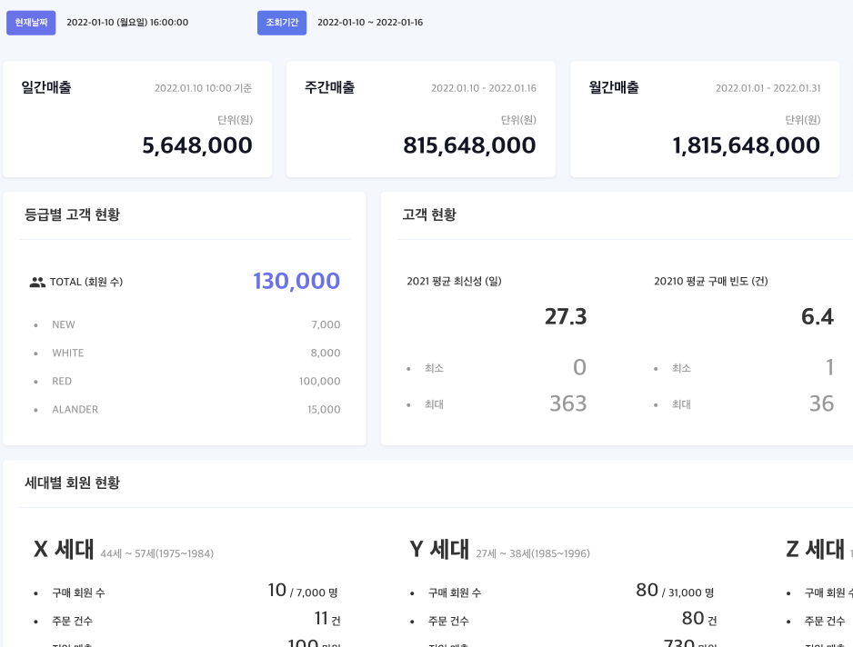 AI 영상처리 행동분석 데이터 대시보드